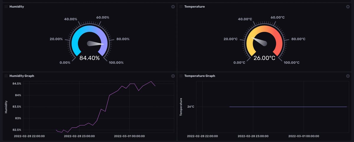 RaspberryPi with DHT22 Sensor for Humidity and Temperature Data with InfluxDB